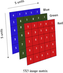 A conceptual representation of a 5x5 RGB colour image