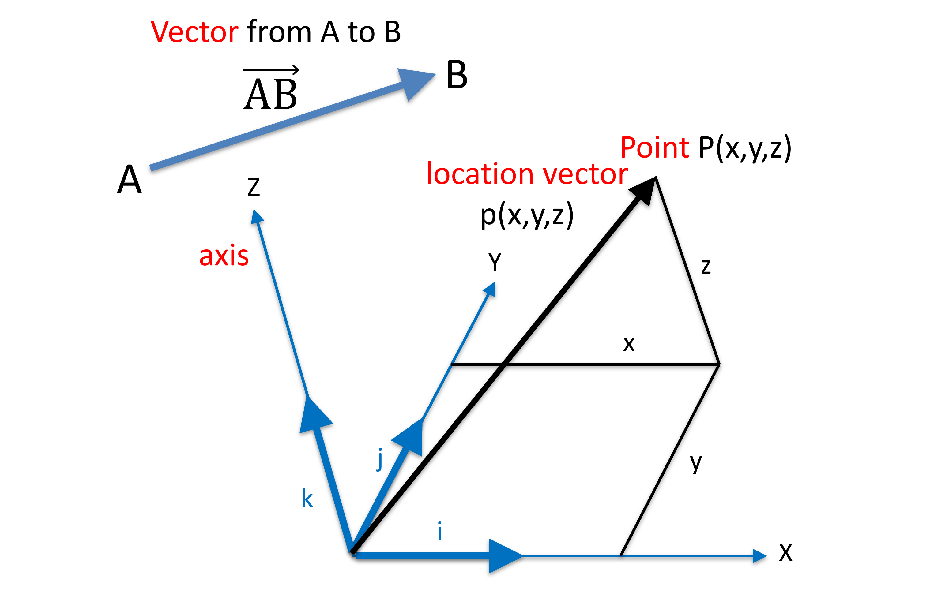 Cartesian coordinate system