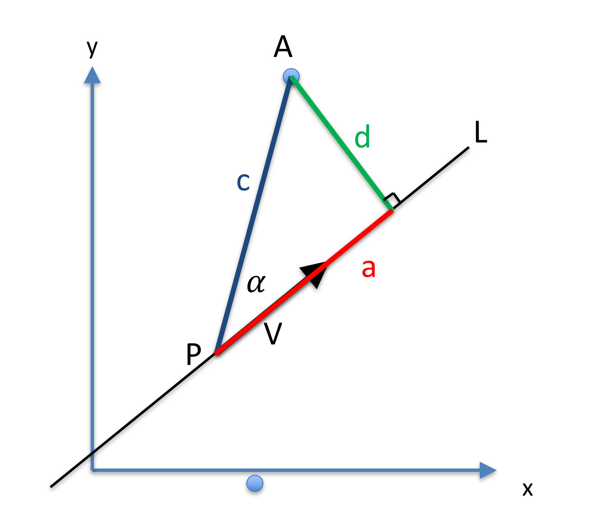 Distance between a point and a line