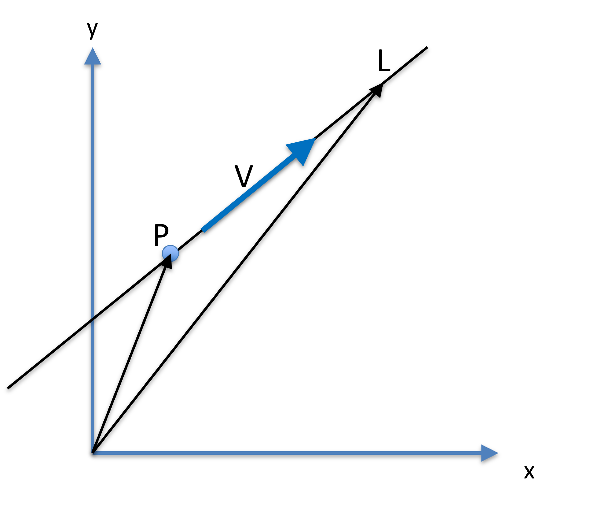 Line representation
