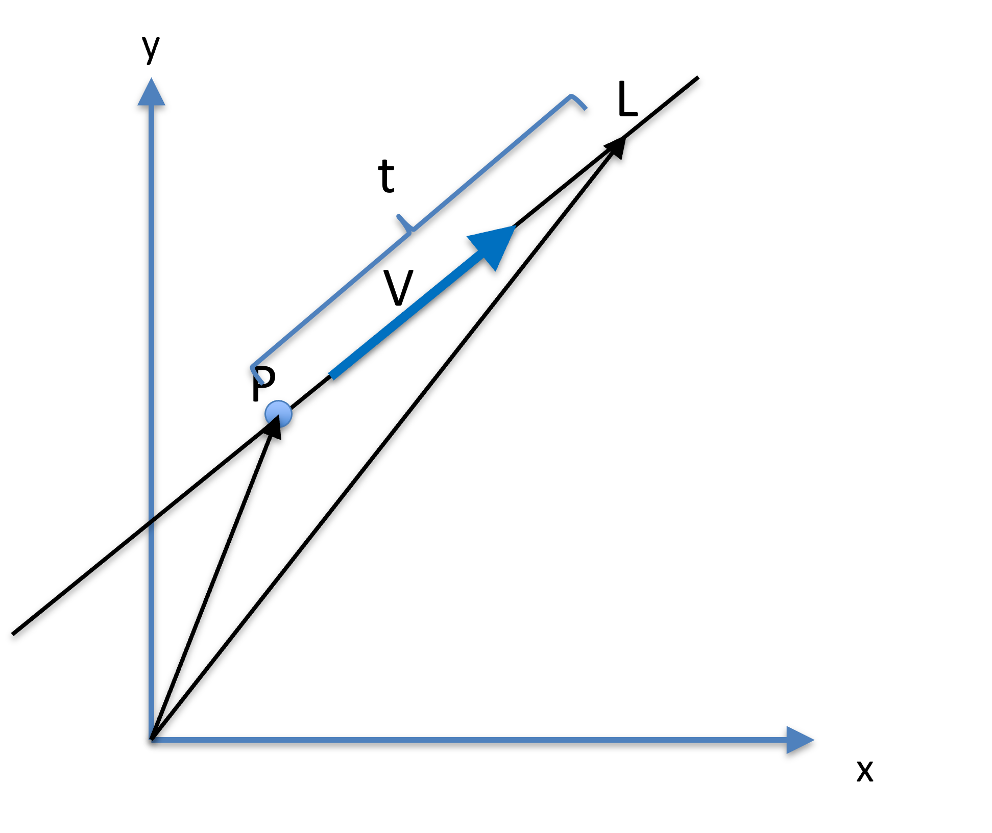 Parameterized Line representation