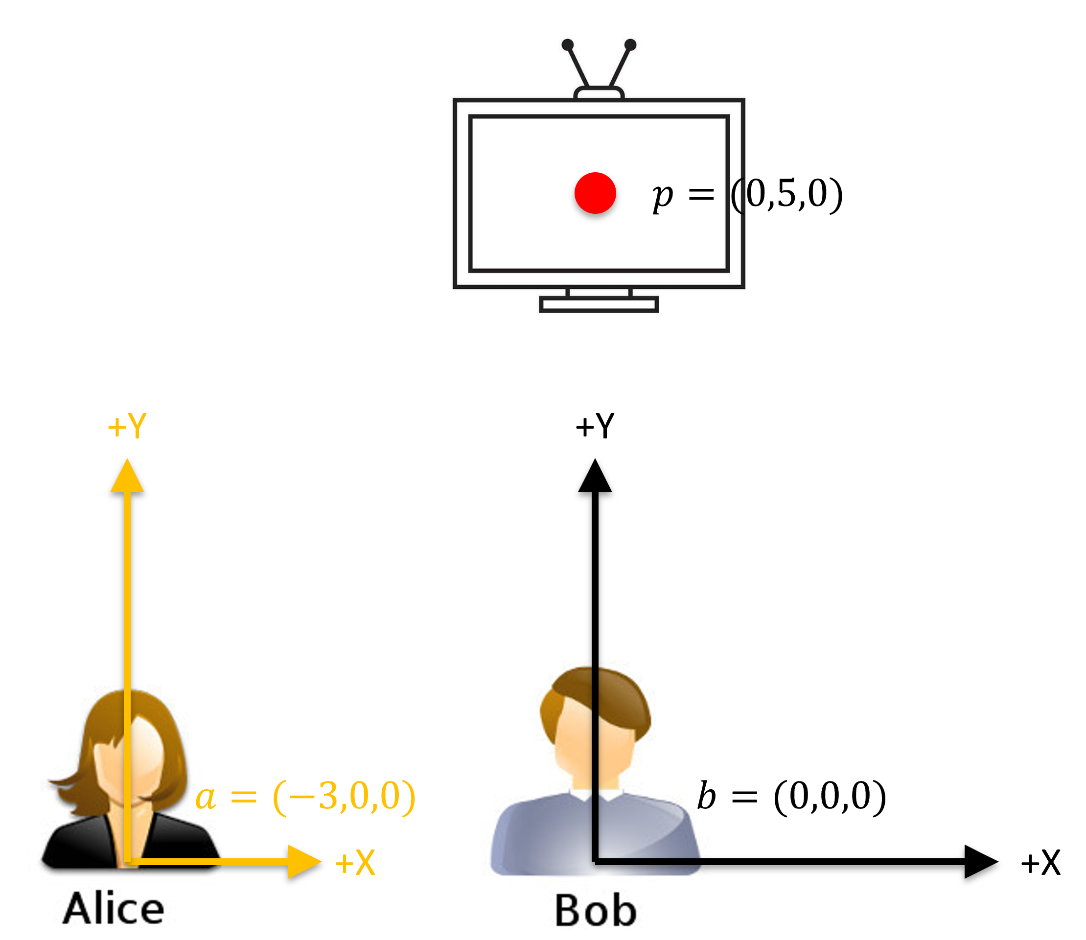 Location of TV from Alice's perspective