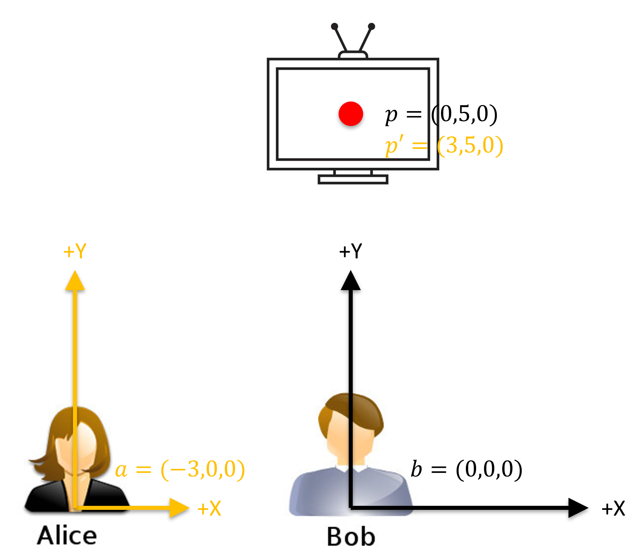 Location of TV from Alice's perspective
