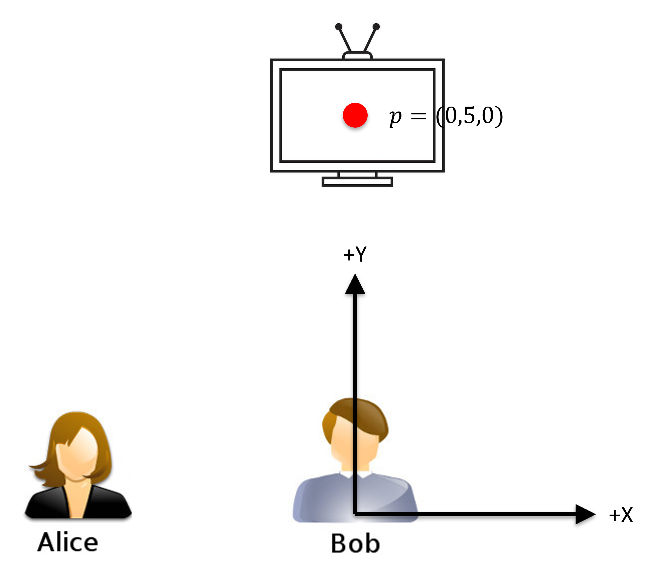 Location of TV from Bob's perspective