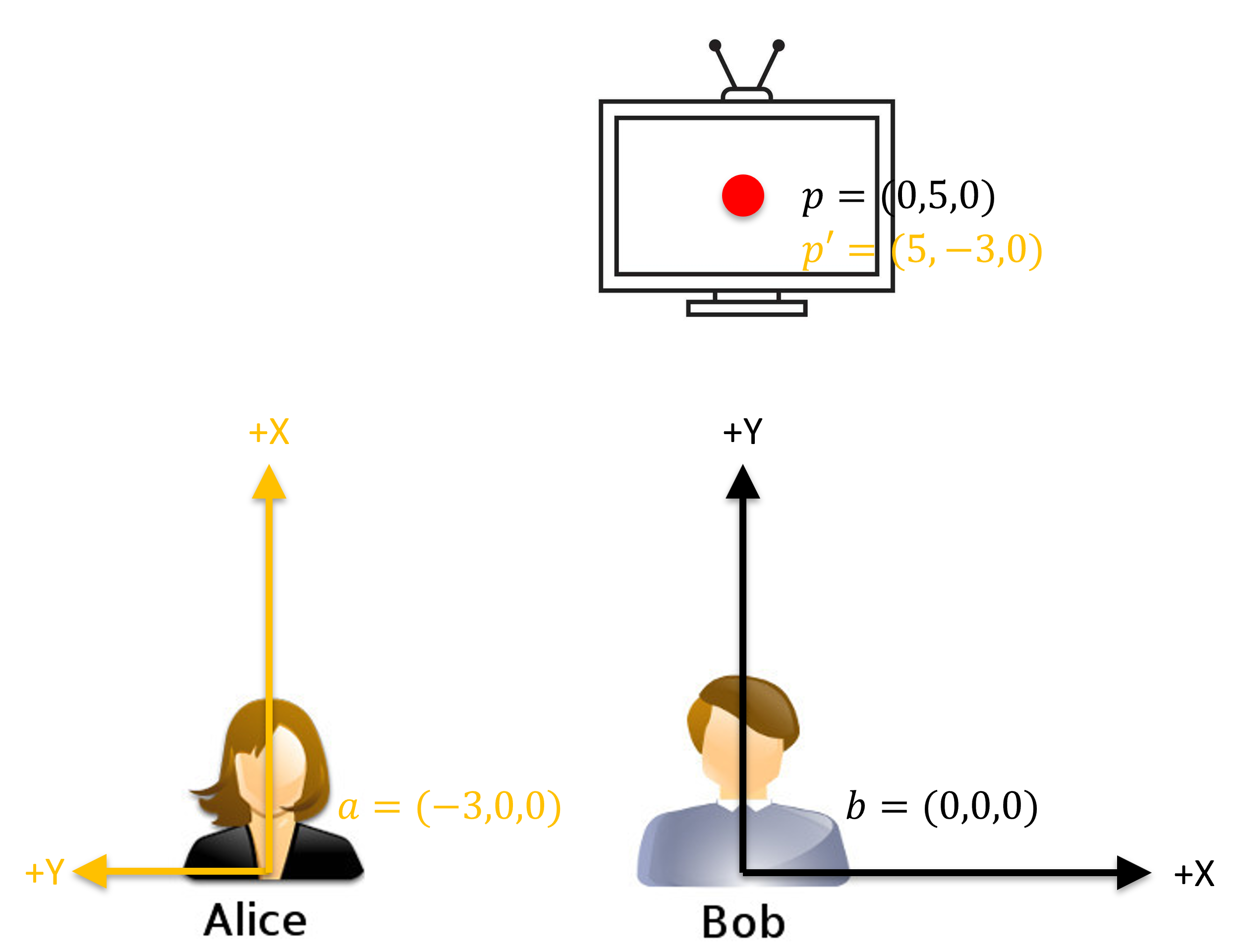 TV from Alice's perspective