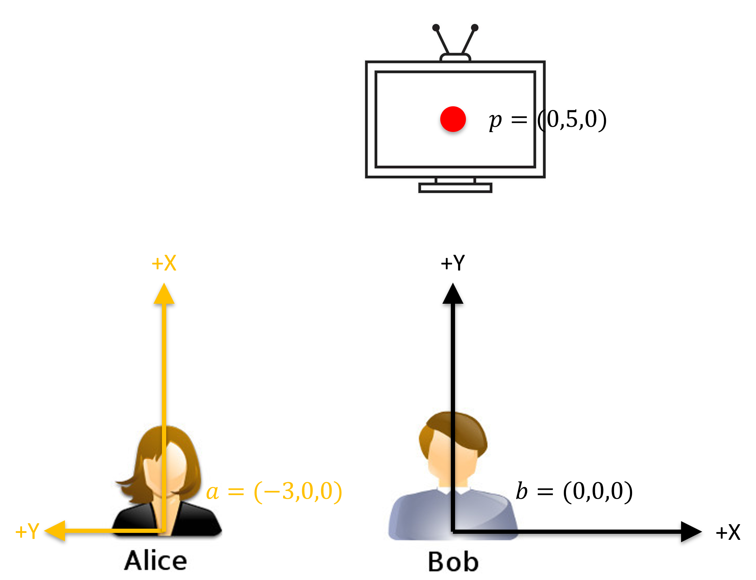 Alice's rotated perspective