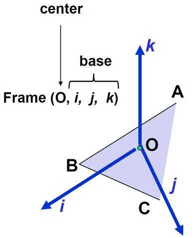 Reference Frame from points