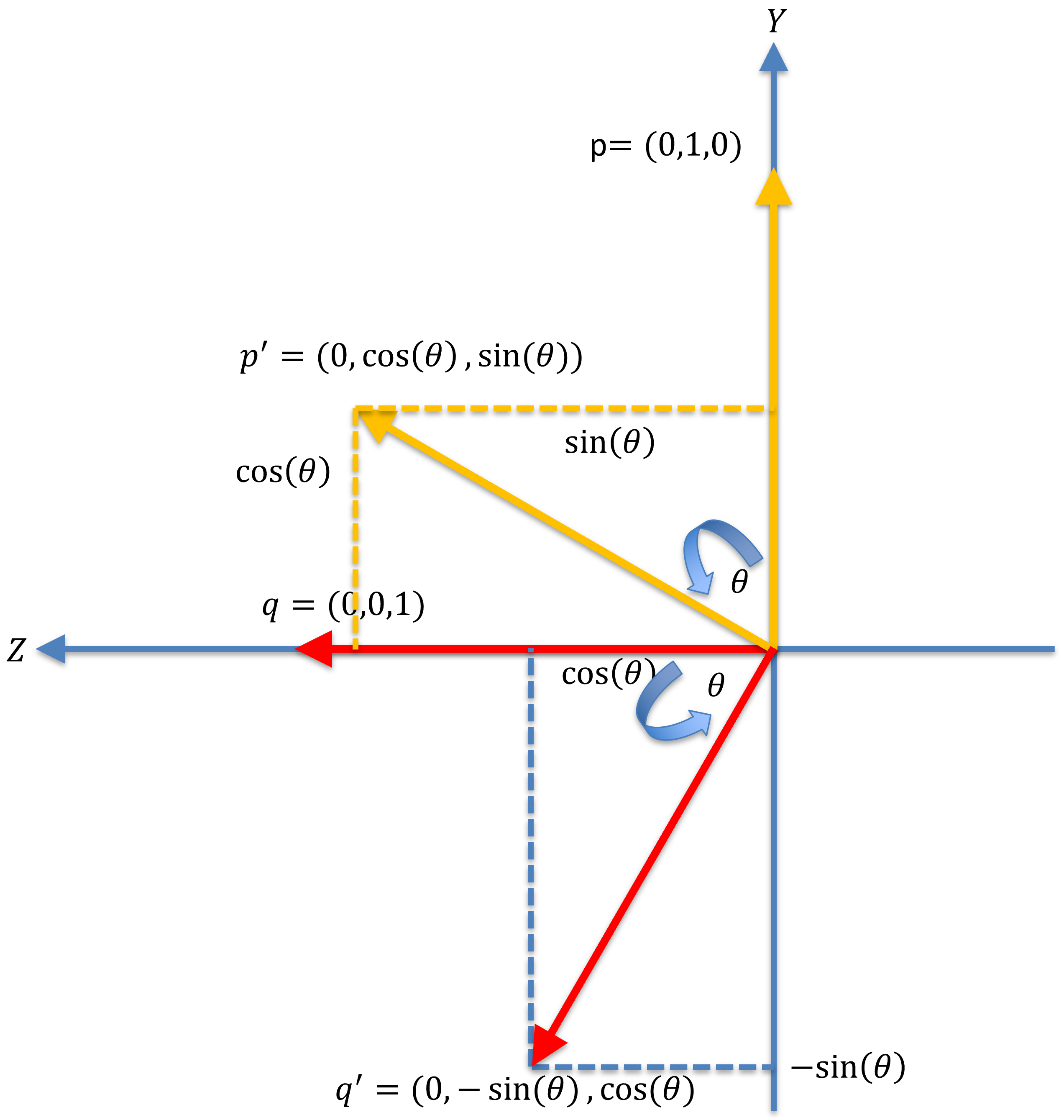 Rotation about x-axis