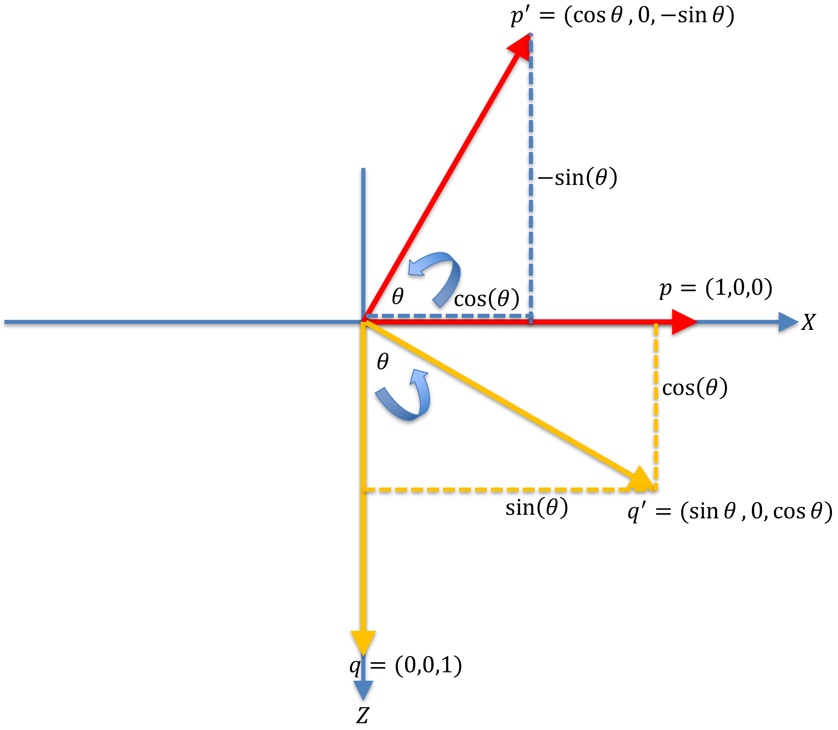 Rotation about y-axis