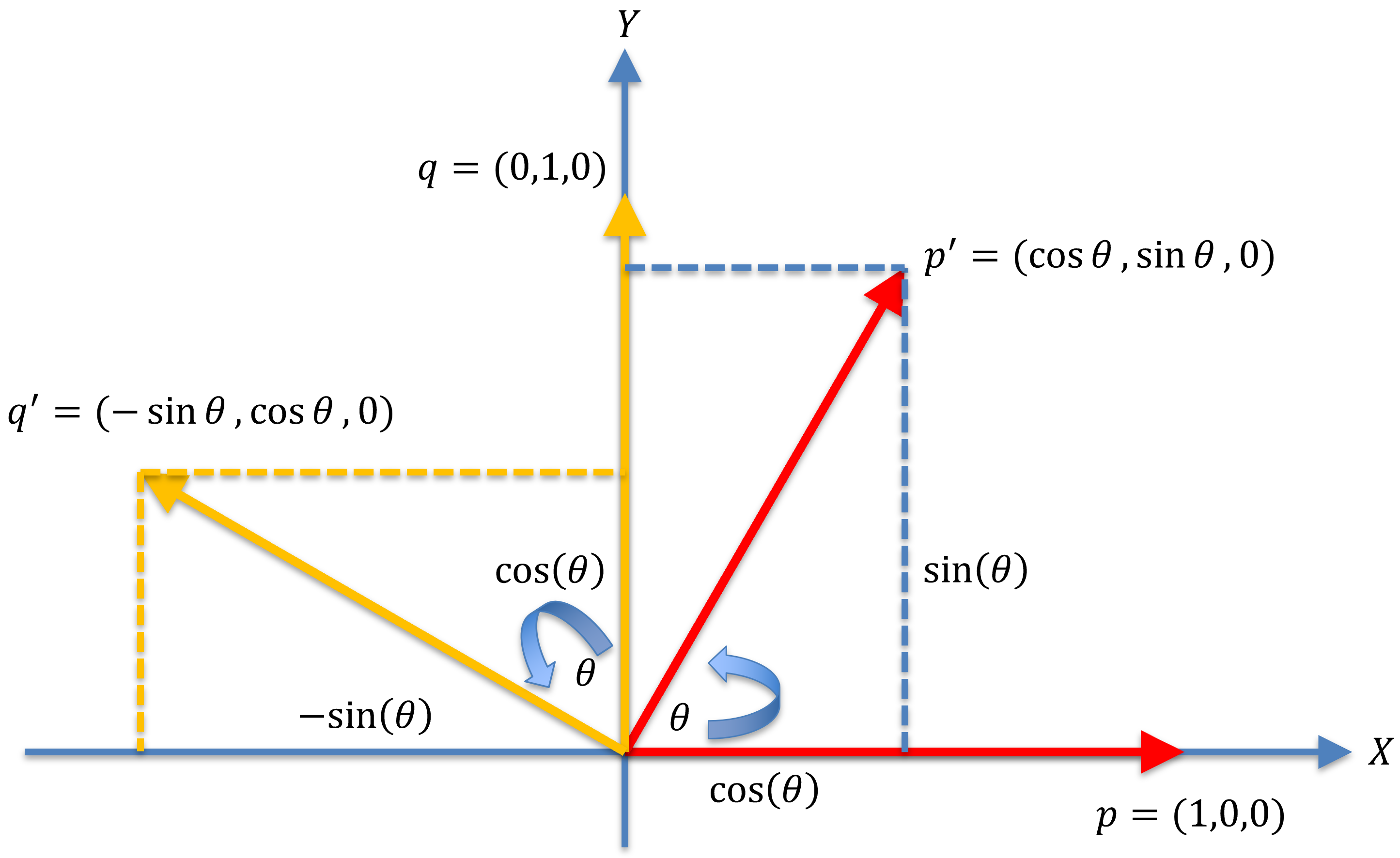 Rotation about z-axis